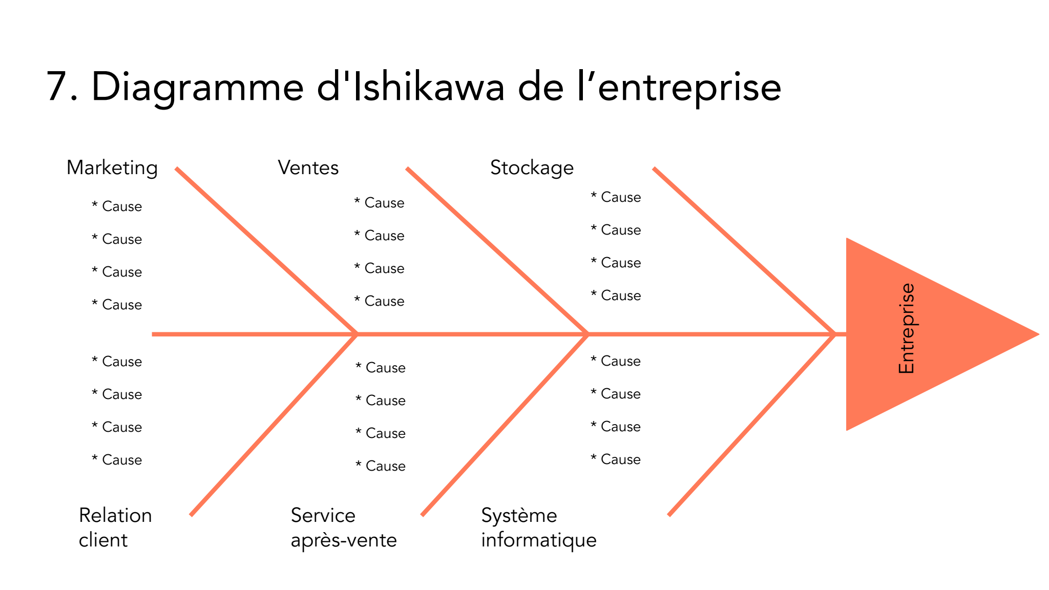 Modèles pour créer des diagrammes Ishikawa